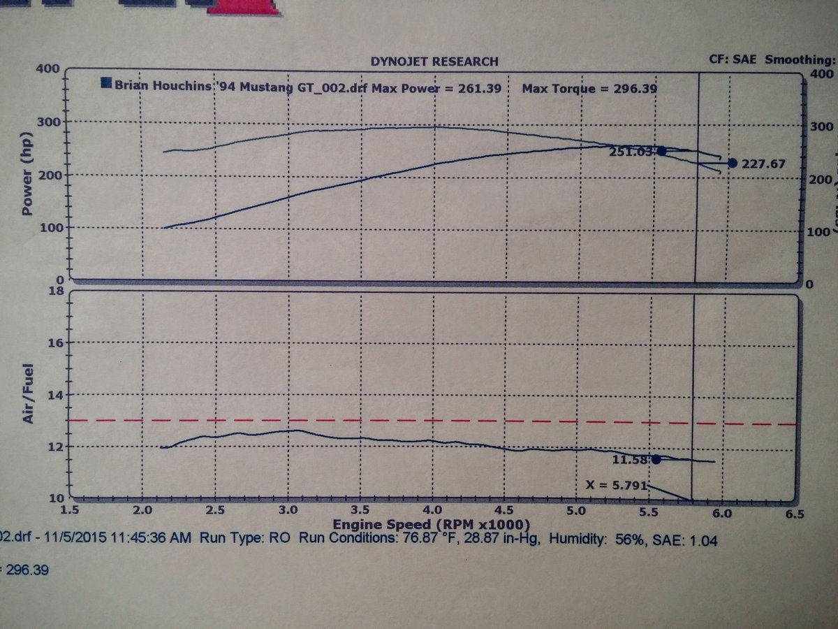 1994 Black Ford Mustang GT Dyno Graph