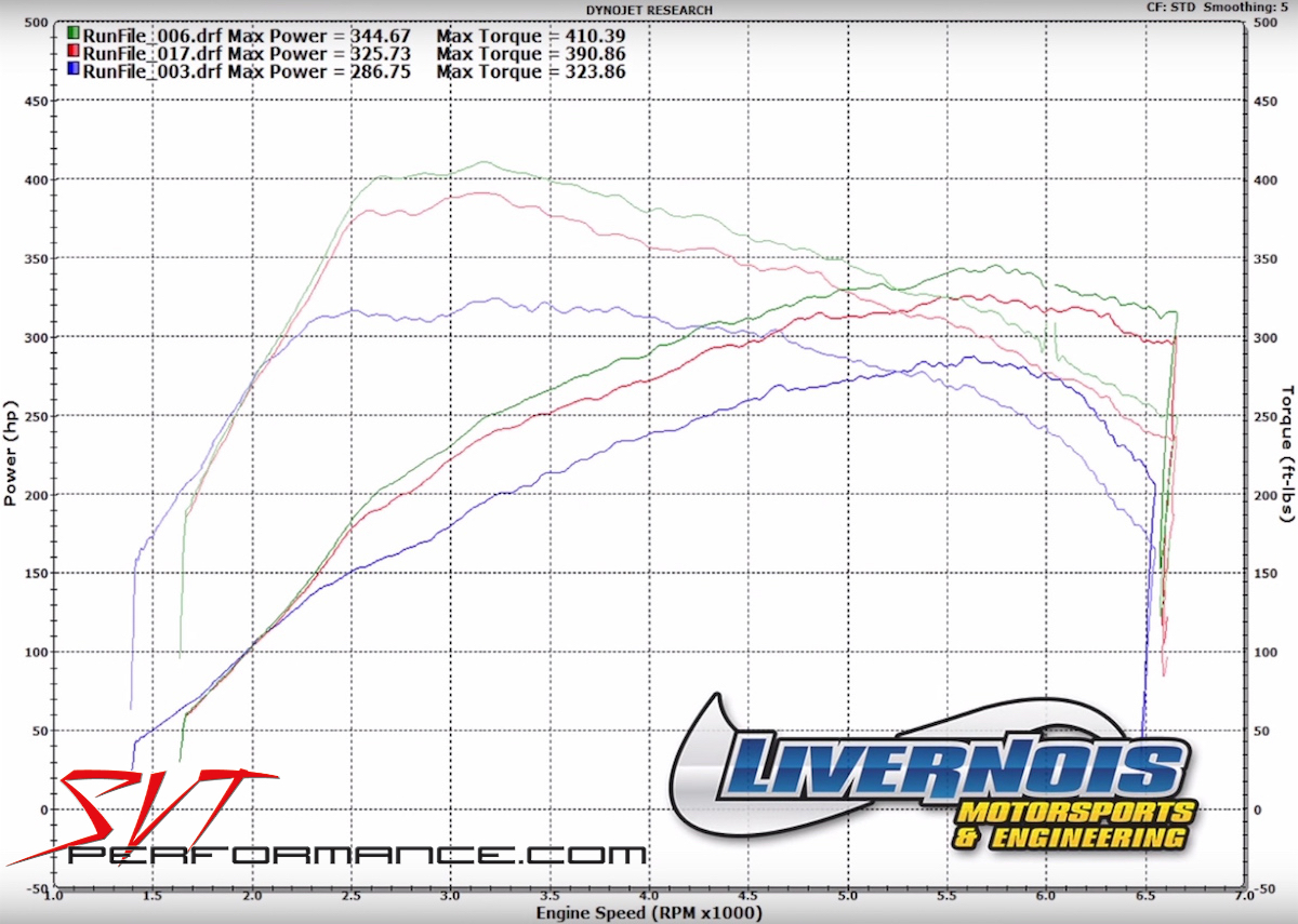 2017  Ford Focus RS Dyno Graph