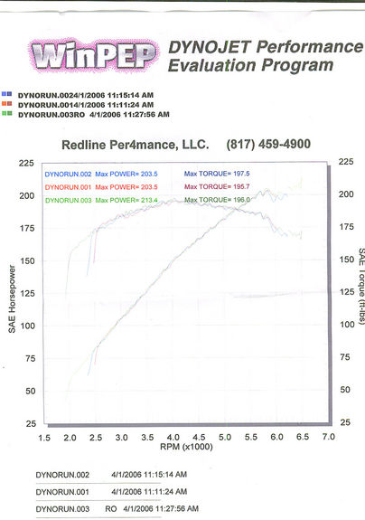 2004  Saturn ION Redline Supercharger Dyno Graph