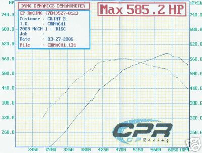 2004  Ford Mustang Mach 1 Supercharger Dyno Graph
